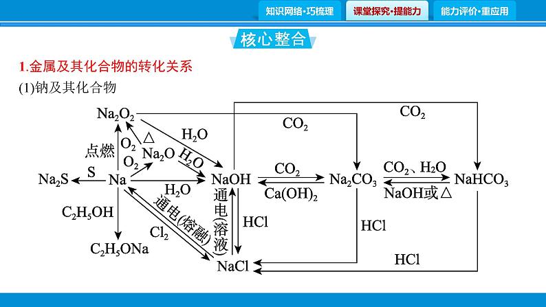 专题1　物质的转化、制备、性质与用途课件PPT第8页