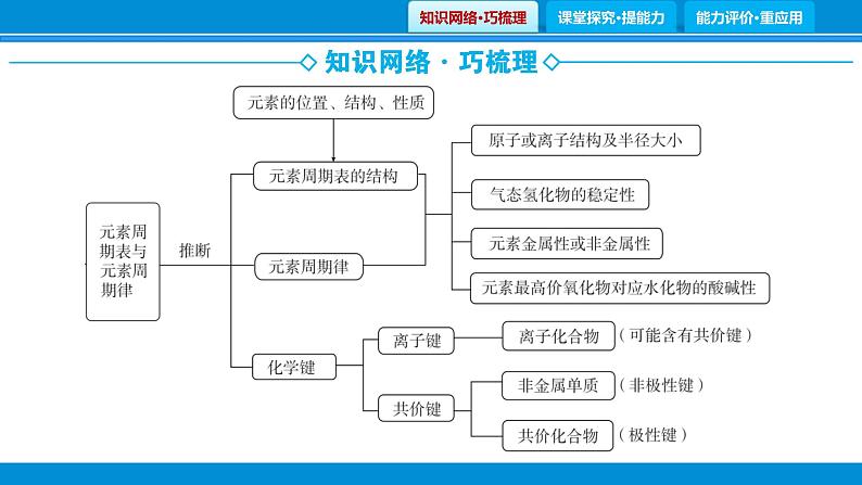 专题3　元素周期律　物质结构与性质课件PPT第2页