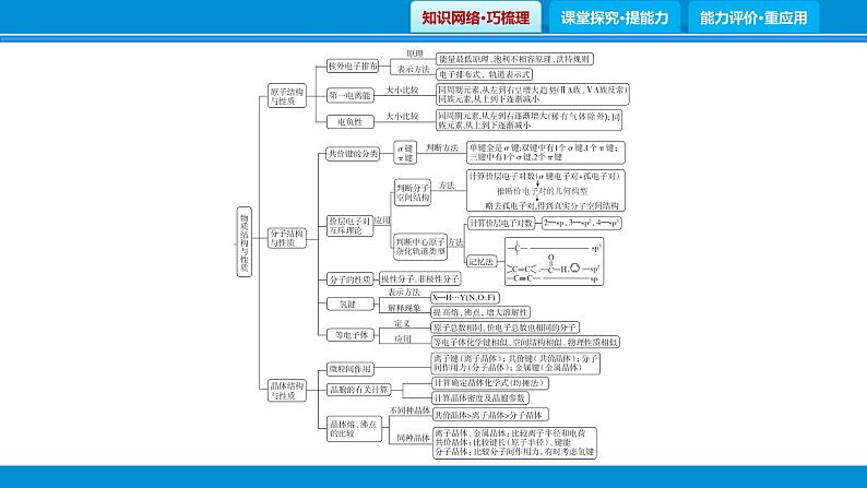 专题3　元素周期律　物质结构与性质课件PPT第3页