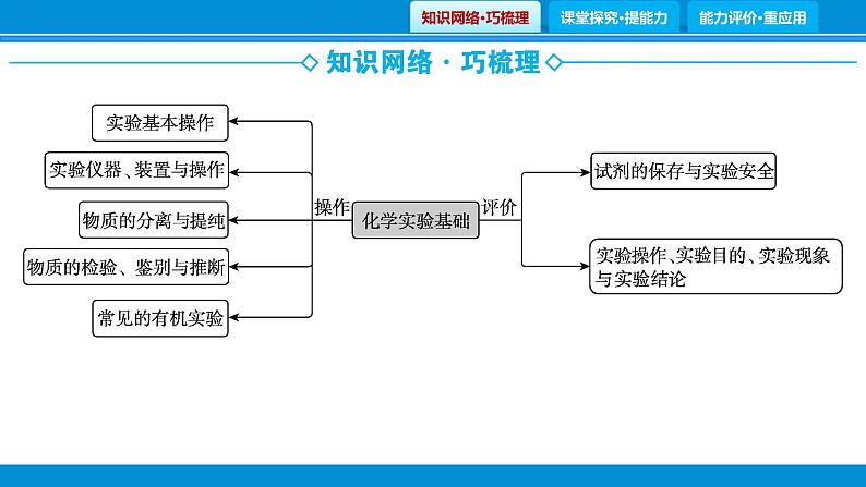 专题4　化学实验基础课件PPT第2页