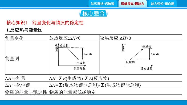 专题5　反应热　化学反应速率与化学平衡课件PPT第6页