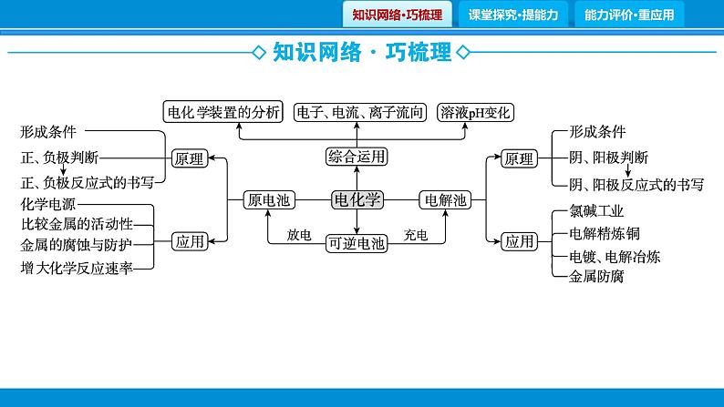 专题6　电化学与金属防腐课件PPT第2页