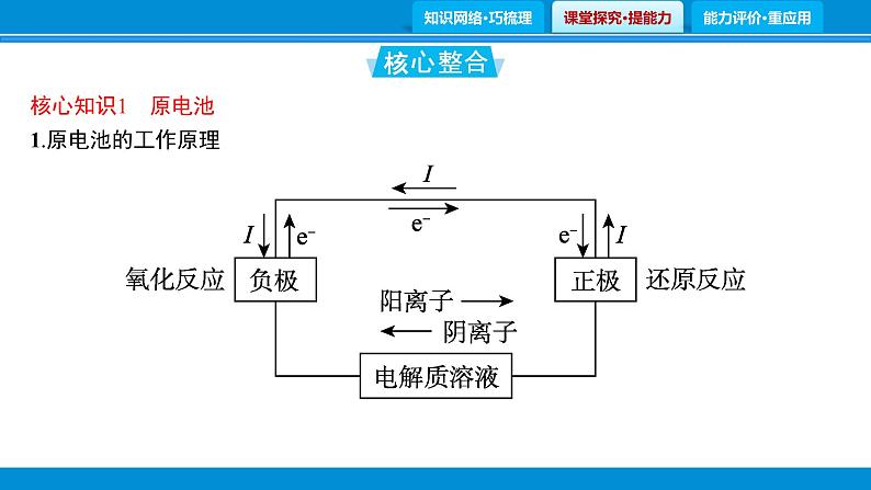 专题6　电化学与金属防腐课件PPT第7页