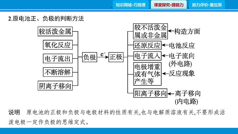 专题6　电化学与金属防腐课件PPT第8页