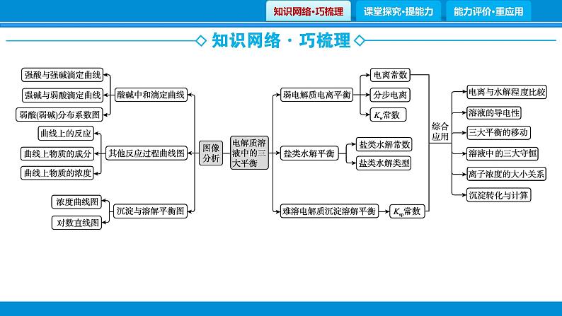 专题7　水溶液中的离子平衡课件PPT第2页