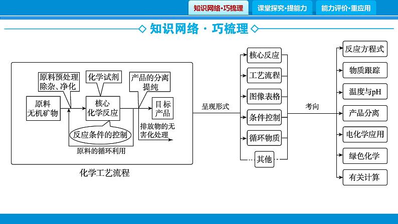 题型1　无机化工流程题课件PPT02