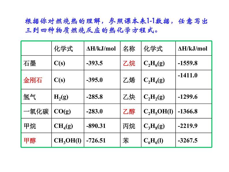 1.2燃烧热 能源 课件PPT07