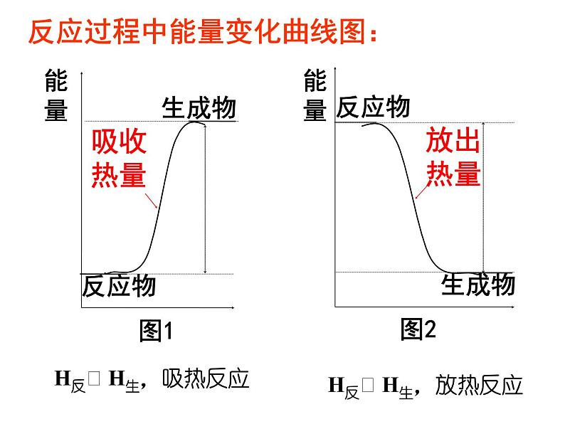 1.1化学反应与能量的变化课件PPT07