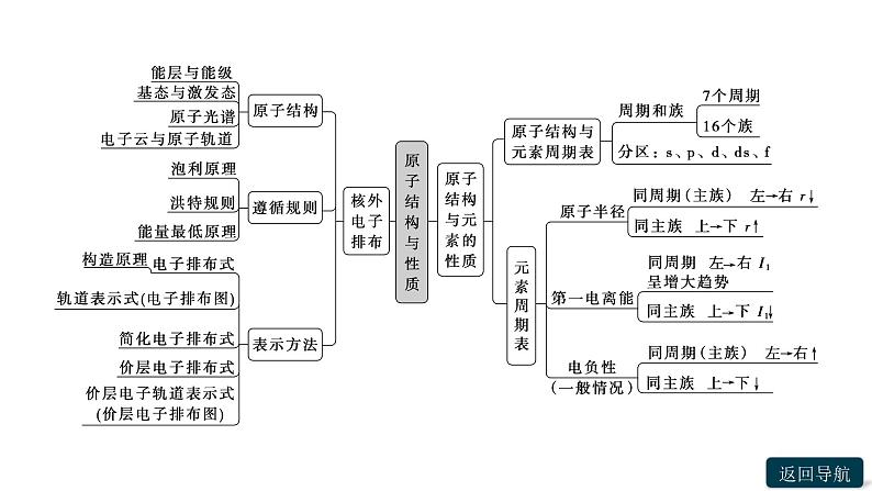 第一章章末整合提升(一)课件PPT04