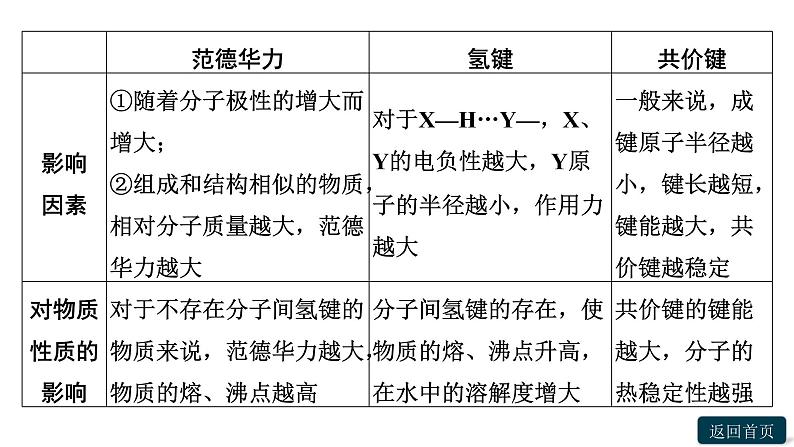 第二章聚焦突破(二)　拼盘考查分子结构与物质的性质课件PPT06