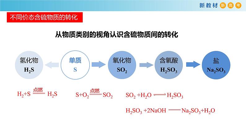 5.1.5+不同价态含硫物质的转化（备课件）-高一化学同步备课系列（人教版必修第二册）第6页