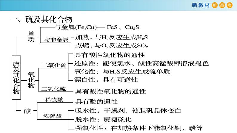 第五章 整理与提升（备课件）-高一化学同步备课系列（人教版必修第二册）第2页