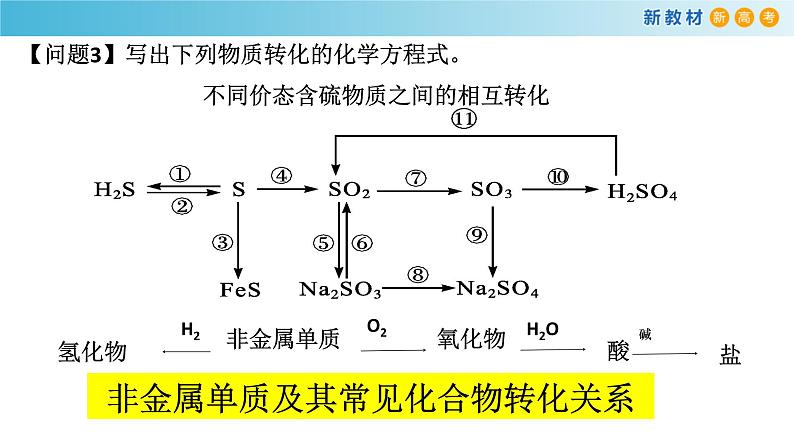 第五章 整理与提升（备课件）-高一化学同步备课系列（人教版必修第二册）第7页