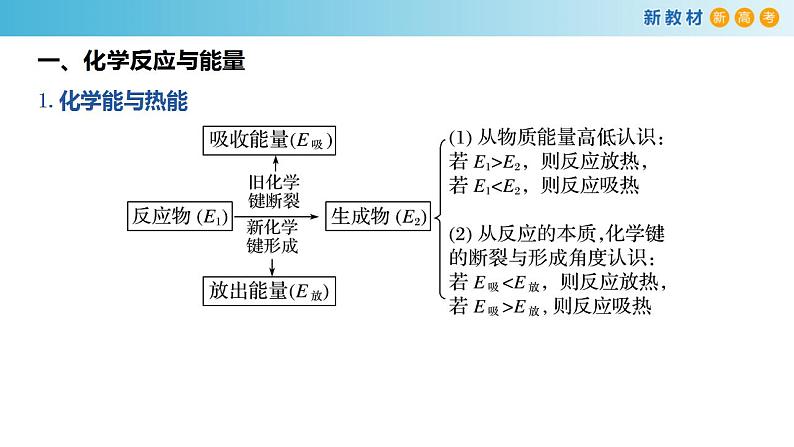 第六章 整理与提升（备课件）-高一化学同步备课系列（人教版必修第二册）第2页