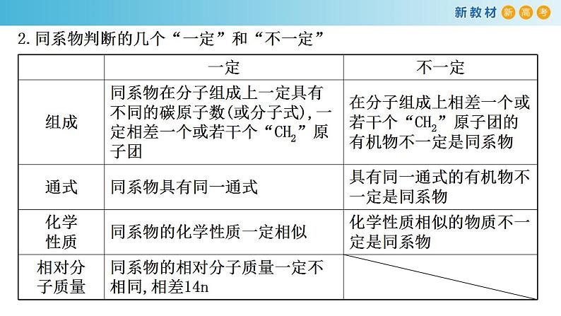 7.1.2 同系物和同分异构体（备课件）-高一化学同步备课系列（人教版必修第二册）第6页