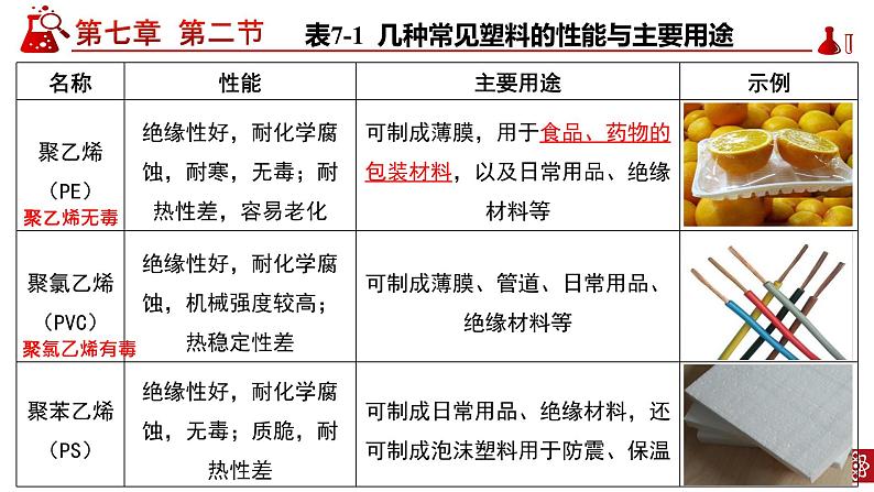 7.2.3 有机高分子材料PPT第7页