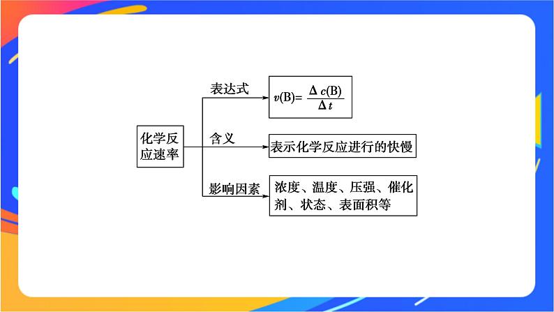 6.1.1 化学反应速率 课件第3页