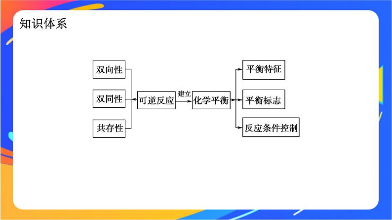 6.1.2 化学反应的限度 课件第3页