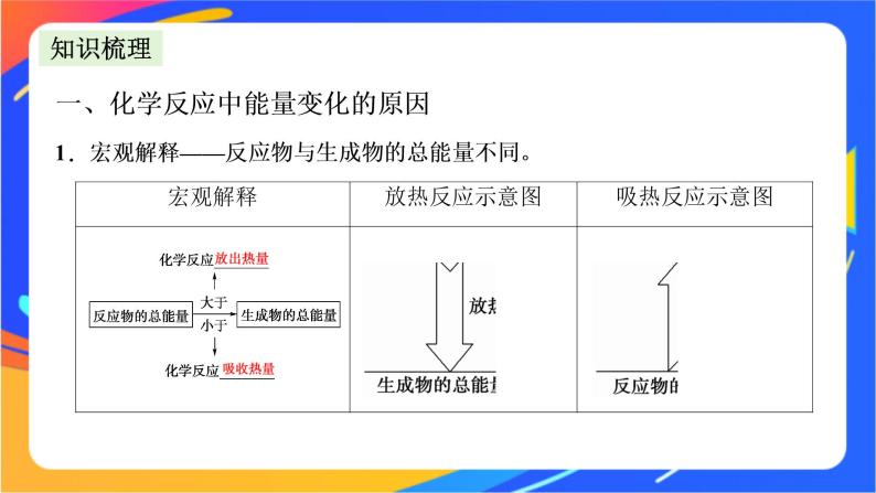 6.2.2 化学反应中能量变化原因　燃料的选择和氢能的利用 课件03