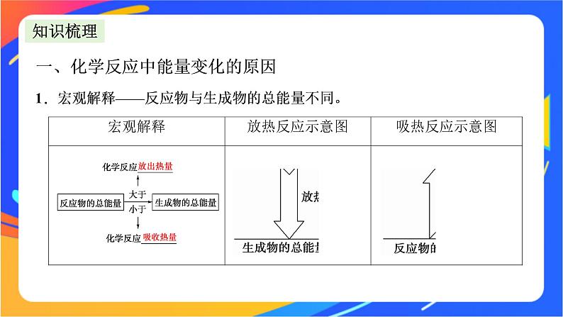 6.2.2 化学反应中能量变化原因　燃料的选择和氢能的利用 课件03