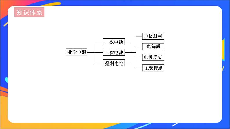 6.3.2 化学电源 课件03