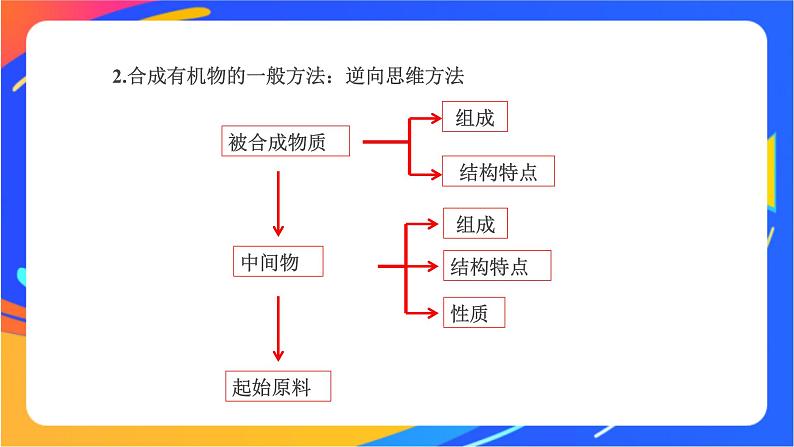 8.3 人工合成有机化合物 课件06