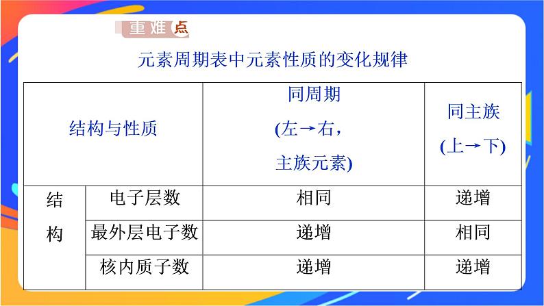 高中化学第一章原子结构元素周期律第三节元素周期表的应用第2课时研究同主族元素的性质课件鲁科版必修第二册第7页