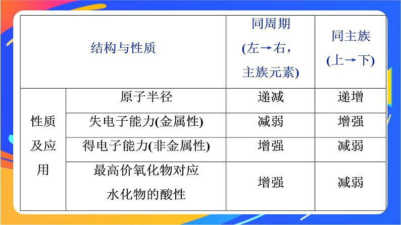 高中化学第一章原子结构元素周期律第三节元素周期表的应用第2课时研究同主族元素的性质课件鲁科版必修第二册第8页