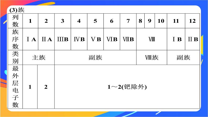 高中化学第一章原子结构元素周期律第二节元素周期律和元素周期表第2课时元素周期表课件鲁科版必修第二册06