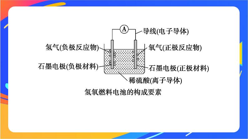 高中化学第二章化学键化学反应规律第二节化学反应与能量转化第2课时化学反应能量转化的重要应用__化学电池课件鲁科版必修第二册08