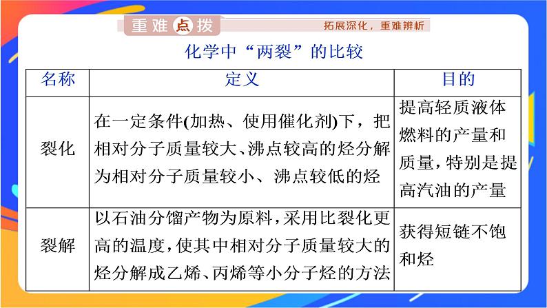 高中化学第三章简单的有机化合物第二节从化石燃料中获取有机化合物第2课时石油裂解与乙烯课件鲁科版必修第二册第6页