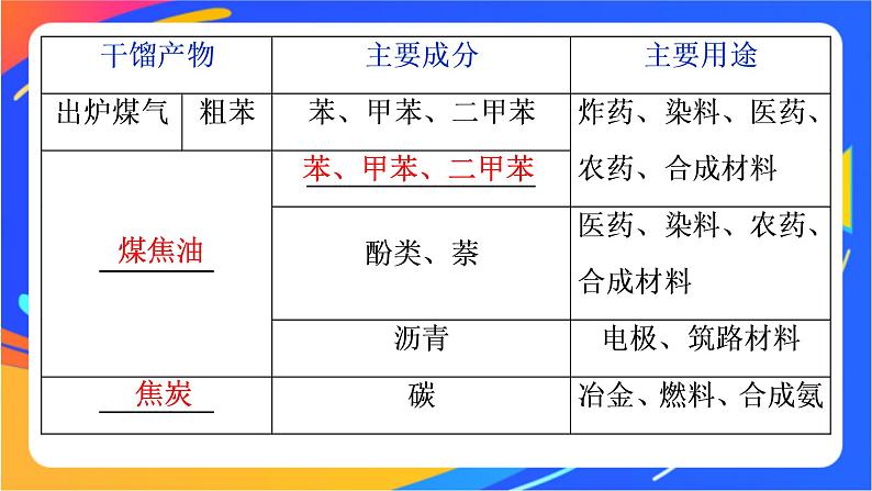 高中化学第三章简单的有机化合物第二节从化石燃料中获取有机化合物第3课时煤的干馏与苯课件鲁科版必修第二册第4页