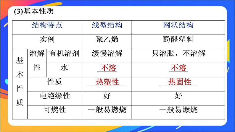 高中化学第三章简单的有机化合物第二节从化石燃料中获取有机化合物第4课时有机高分子化合物与有机高分子材料课件鲁科版必修第二册04