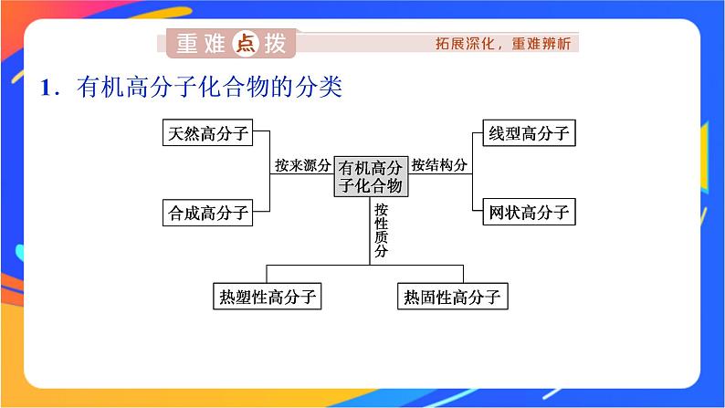 高中化学第三章简单的有机化合物第二节从化石燃料中获取有机化合物第4课时有机高分子化合物与有机高分子材料课件鲁科版必修第二册07