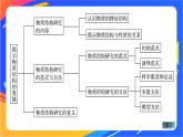 高中化学苏教版选择性必修2 专题1 专题知识体系构建与核心素养提升课件PPT