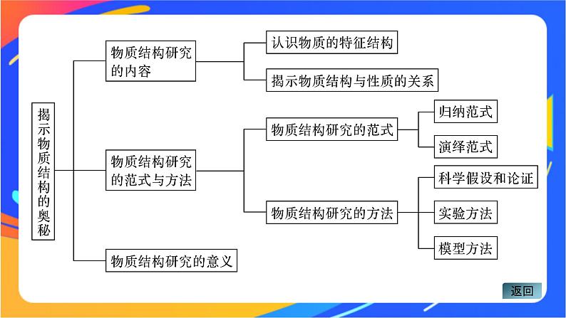 高中化学苏教版选择性必修2 专题1 专题知识体系构建与核心素养提升课件PPT04