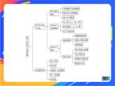 高中化学苏教版选择性必修2 专题2 专题知识体系构建与核心素养提升课件PPT