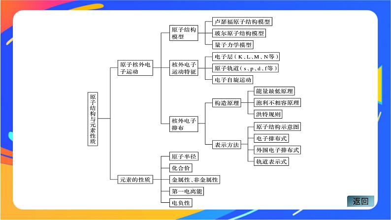 高中化学苏教版选择性必修2 专题2 专题知识体系构建与核心素养提升课件PPT04