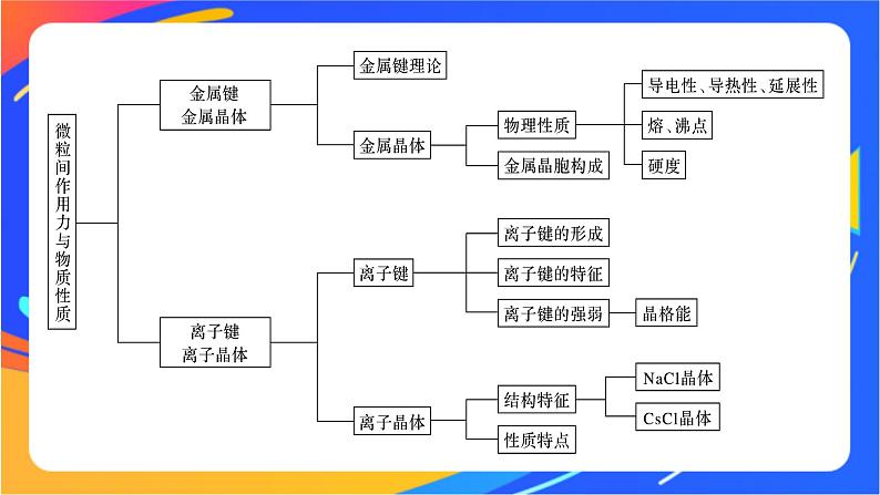 高中化学苏教版选择性必修2 专题3 专题知识体系构建与核心素养提升课件PPT04