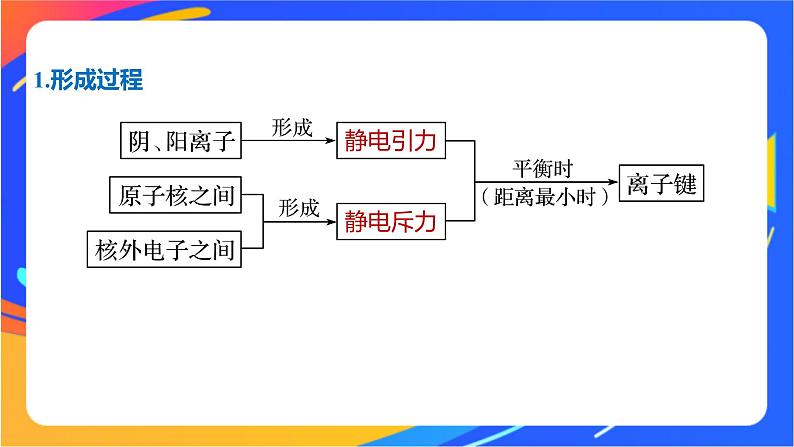 高中化学苏教版选择性必修2 专题3 第二单元　离子键　离子晶体课件PPT05