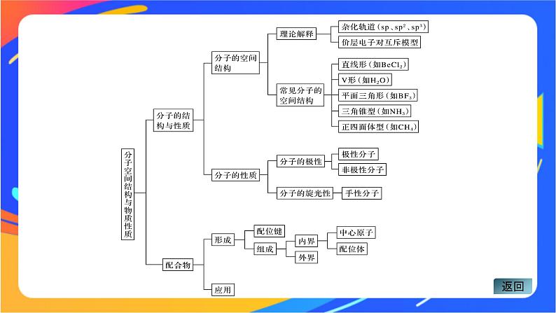 高中化学苏教版选择性必修2 专题4  专题知识体系构建与核心素养提升课件PPT04