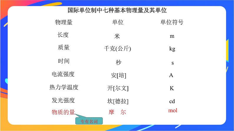 高中化学苏教版必修一 1.2.1 物质的量  课件05