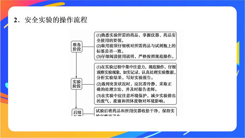 高中化学苏教版必修一 2.1.1 实验安全与基本规范　物质的分离提纯  课件04