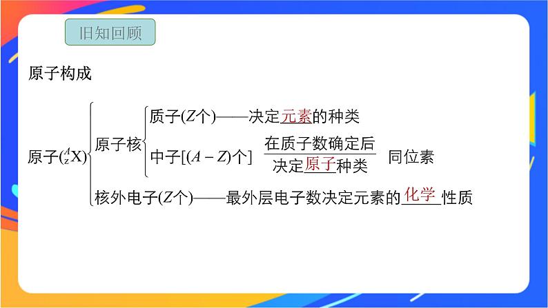 高中化学苏教版必修一 2.3.2 原子核外电子排布  课件03