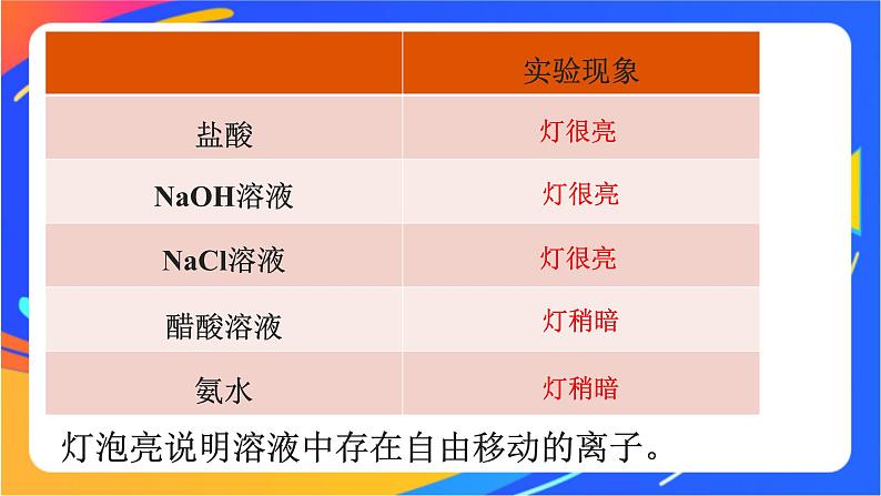 高中化学苏教版必修一  3.2.3 离子反应  课件05