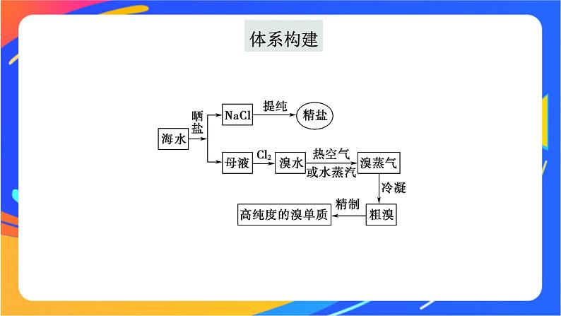 高中化学苏教版必修一  3.3.1 粗盐提纯　从海水中提取溴  课件03