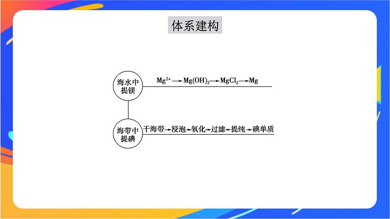 高中化学苏教版必修一  3.3.2 从海水中提取镁、从海带中提取碘  课件03