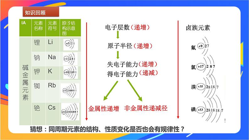 高中化学苏教版必修一  5.1.1 元素周期律  课件02