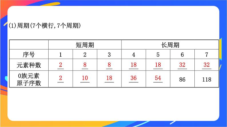 高中化学苏教版必修一  5.1.2 元素周期表  课件08