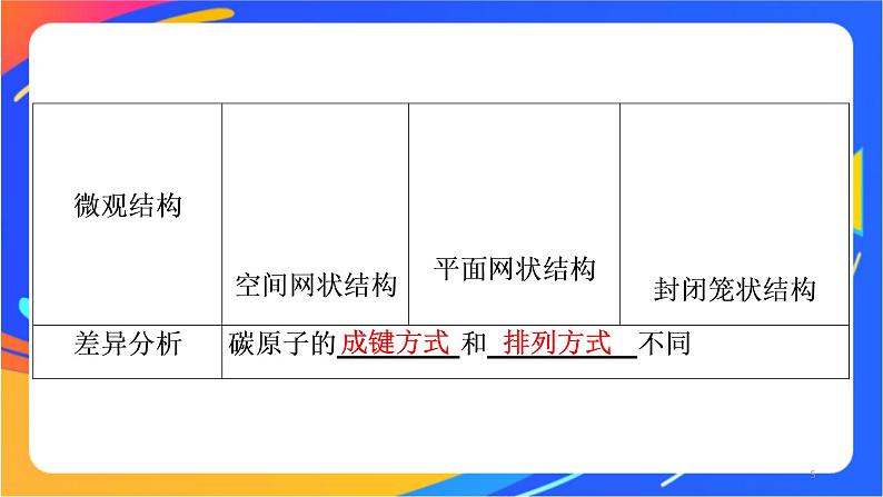 高中化学苏教版必修一  5.3 从微观结构看物质的多样性  课件05